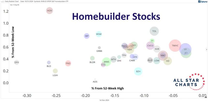 Homebuilder Bubbles v2 (11.1.24)