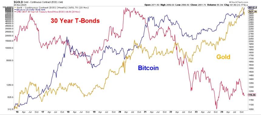 bond btc gld