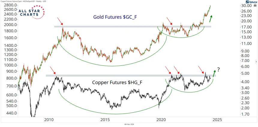 gold copper s