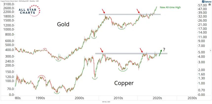 gold and copper