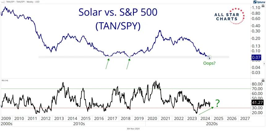 TAN/SPY Chart (11.08.2024)