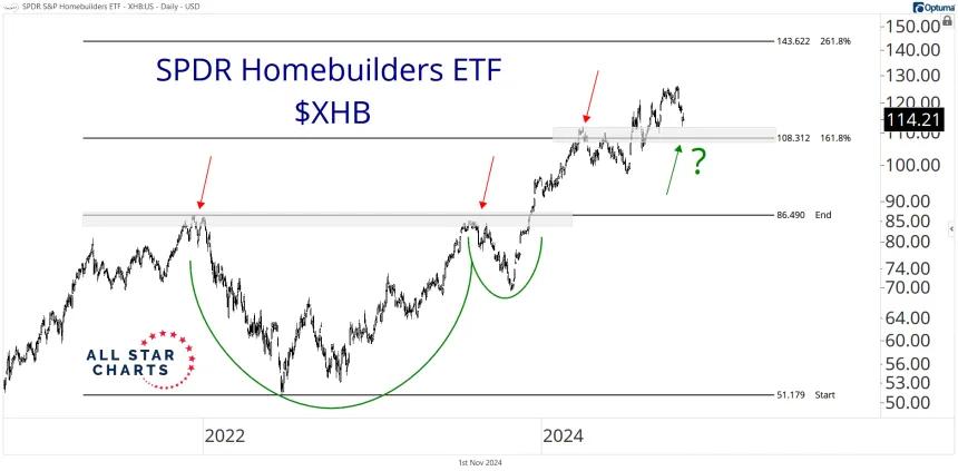 XHB Chart (11.1.24)