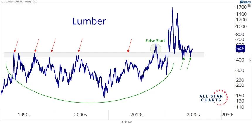 Long-Term Lumber Chart (11.1.24)