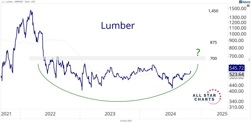Intermediate-Term Lumber Chart (11.1.24)