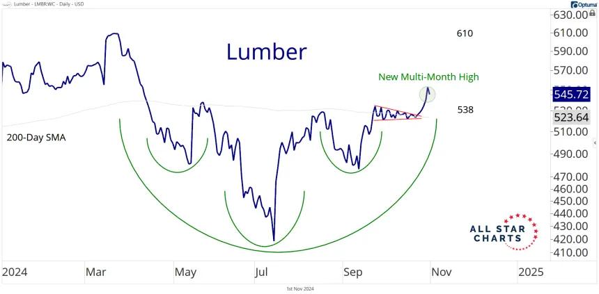Daily Lumber Chart (11.1.24)