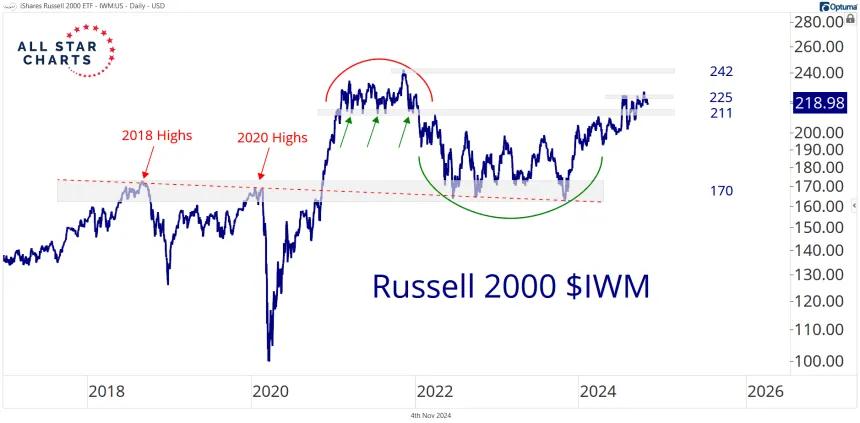 IWM Chart (11.04.2024)