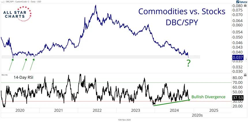 DBC/SPY Chart (11.15.2024)