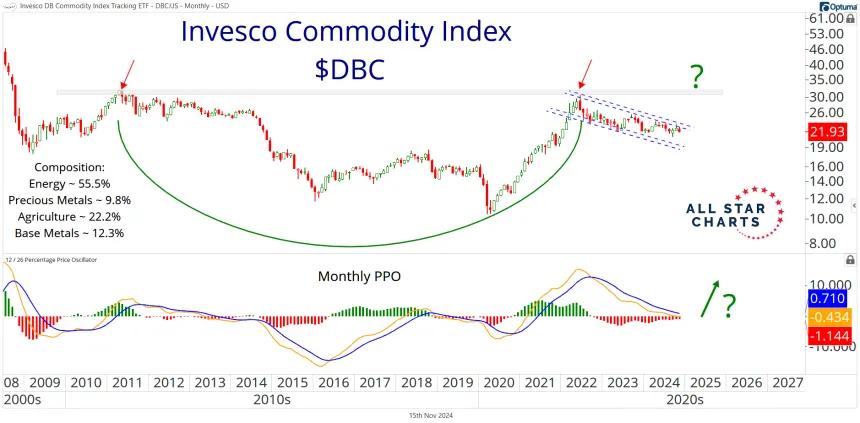 DBC Chart (11.15.2024)