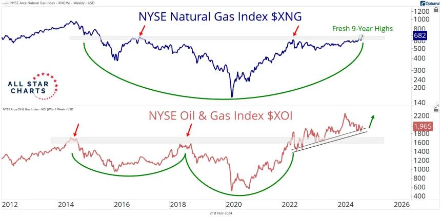 XNG & XOI Chart (11.21.2024)