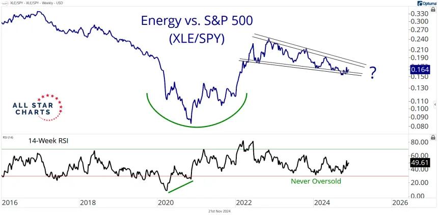 XLE/SPY Chart (11.21.2024)