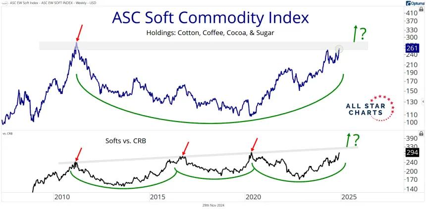 Softs Index (11.29.2024)