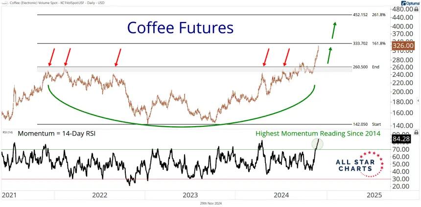 Daily Coffee Chart (11.29.2024)