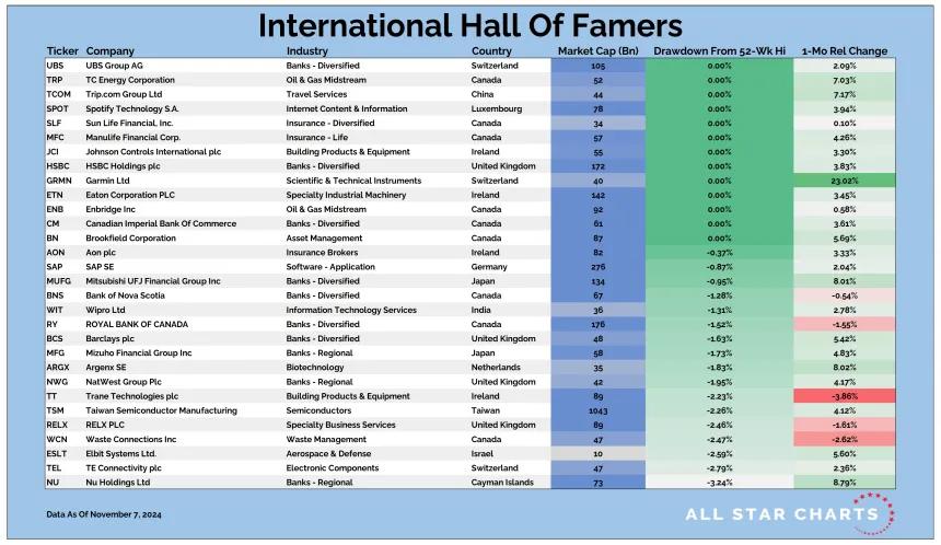 intl table