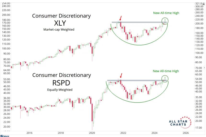 XLY & RSPD Chart (12.01.2024)
