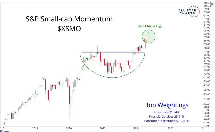 XSMO Chart (12.01.2024)