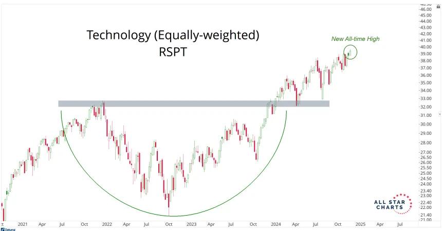 RSPT chart (12.09.2024)