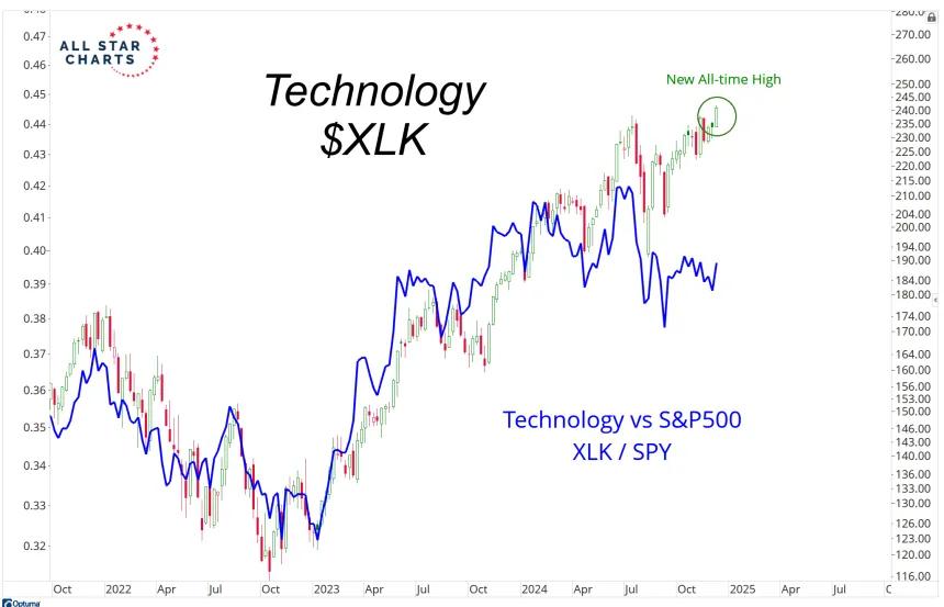 XLK & XLK/SPY Chart (12.09.2024)