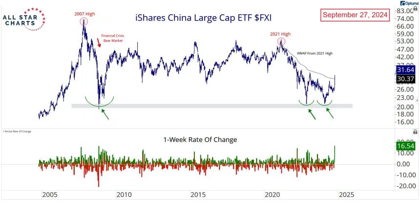 FXI Chart (12.10.2024)
