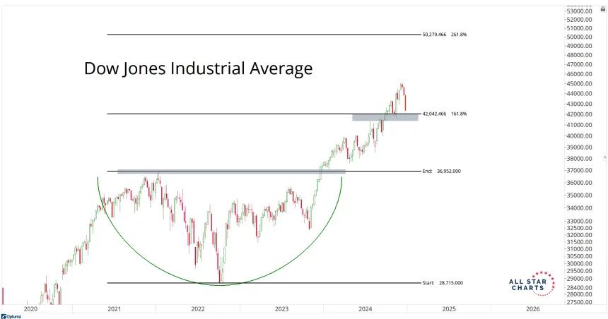DJIA Chart (12.20.2024)
