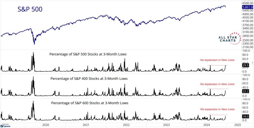 3-Month Lows Chart (12.21.2024)
