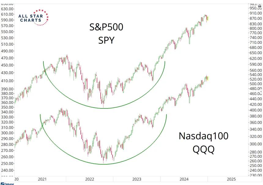 S&P500 Nasdaq100