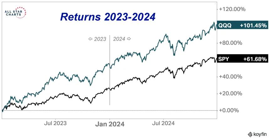 returns 2023-2024