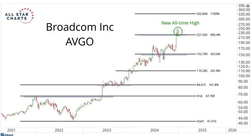 AVGO Chart (12.30.2024)