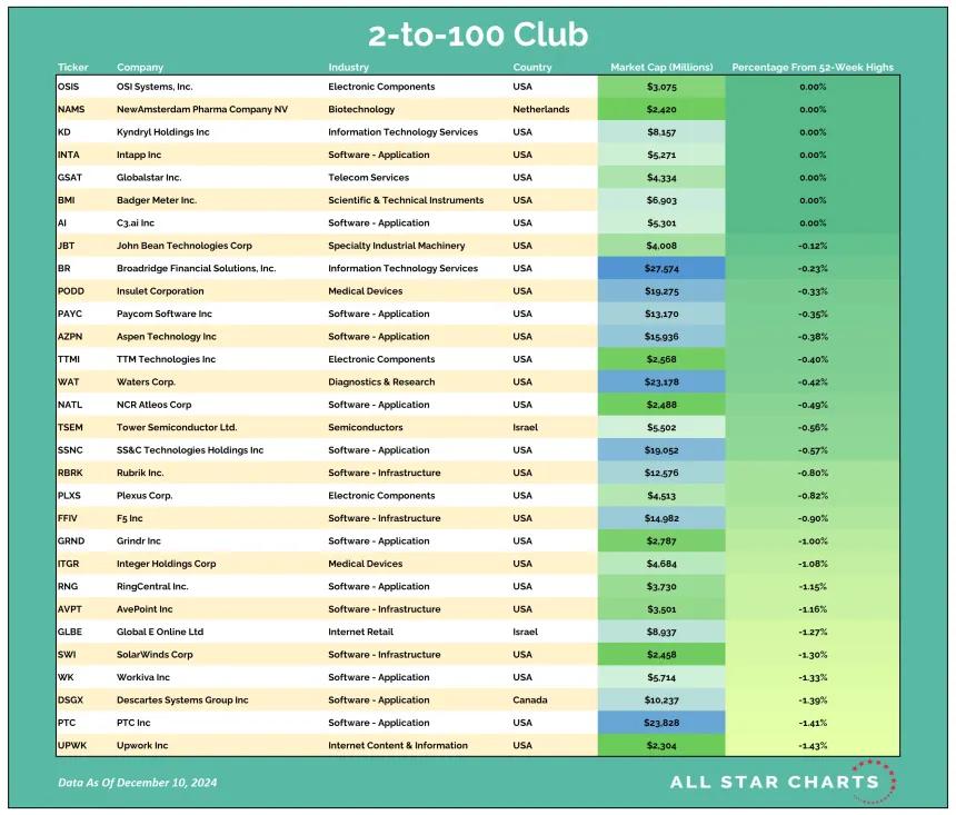 2to100 Table 12112024.png