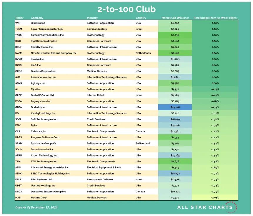 2to100 Table 12182024.png
