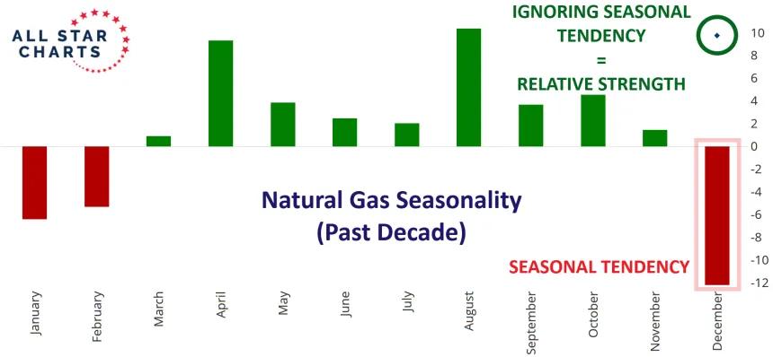 Natural Gas Seasonality (12.20.2024)