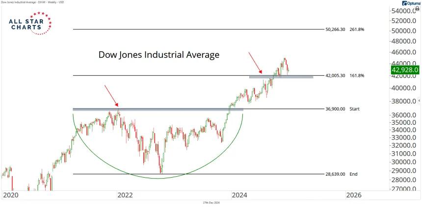 dji
