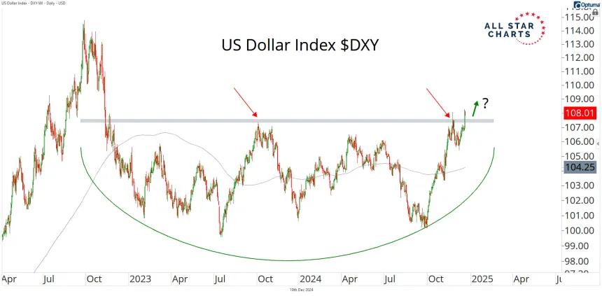 dxy