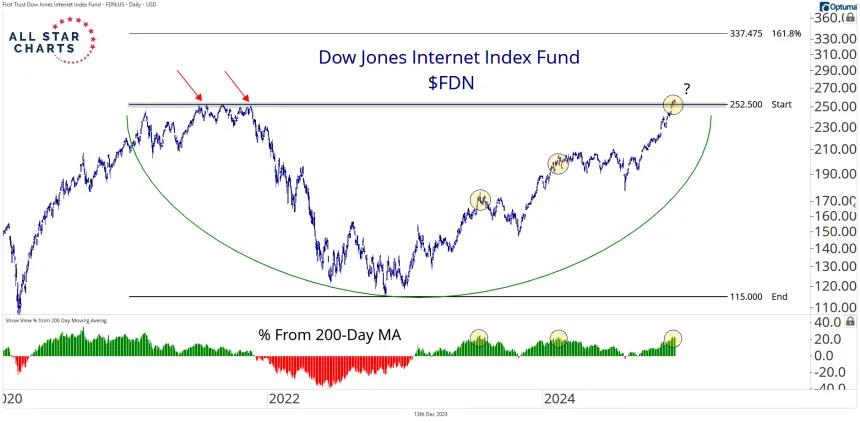 fdn