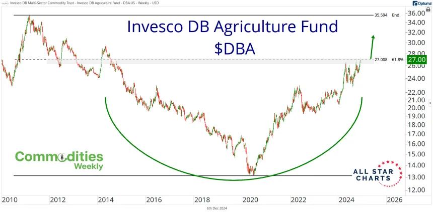 DBA Chart (12.06.2024)
