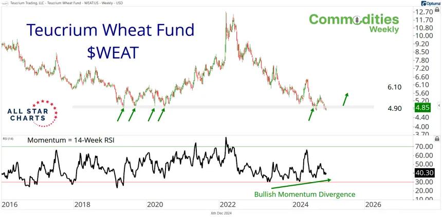 WEAT Chart (12.06.2024)