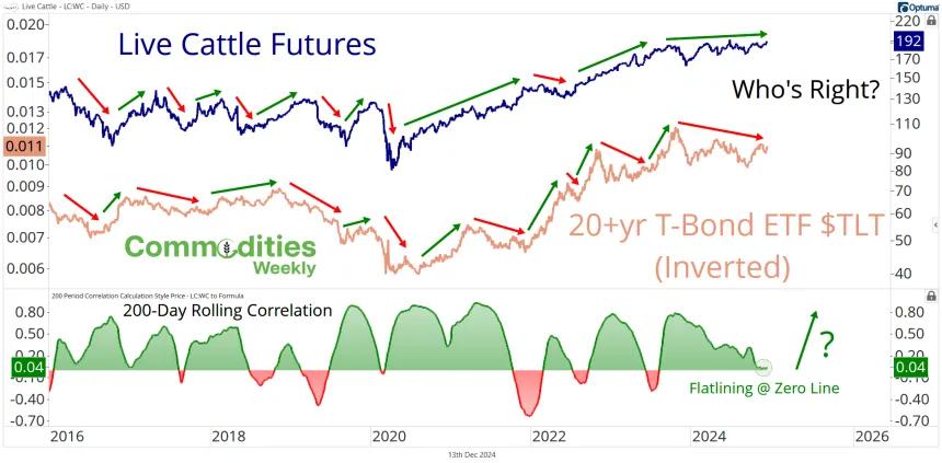 Live Cattle & Bonds Chart (12.13.2024)