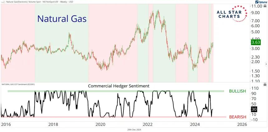 Natural Gas COT Sentiment Chart (12.20.2024)