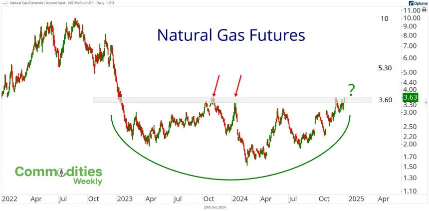 Natural Gas Futures Chart (12.20.2024)