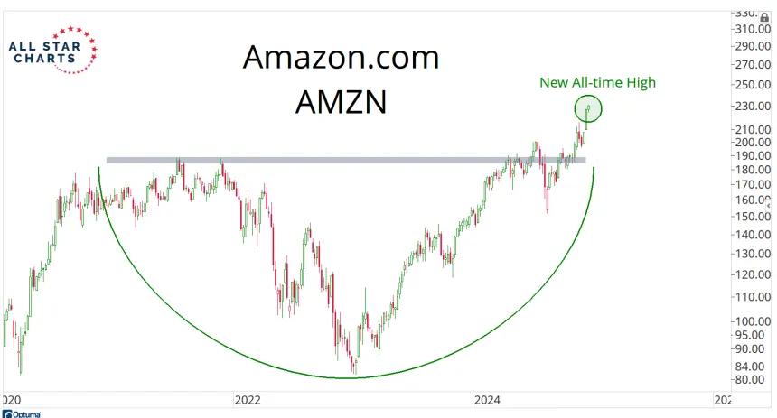 AMZN Chart (12.17.2024)