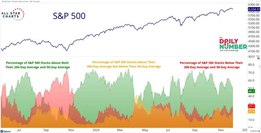 SPX Breadth Chart (12.17.2024)