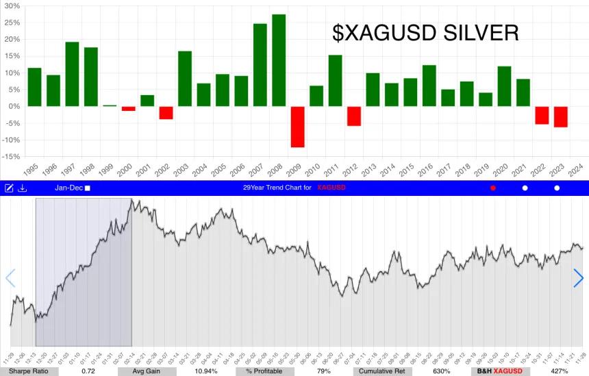 Silver Seasonality Chart (12.17.2024)