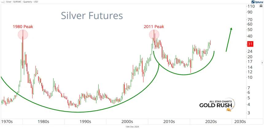 Silver Futures Chart (12.17.2024)