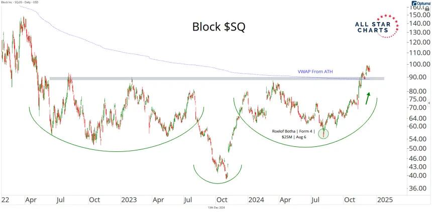 SQ Chart (12.17.2024)
