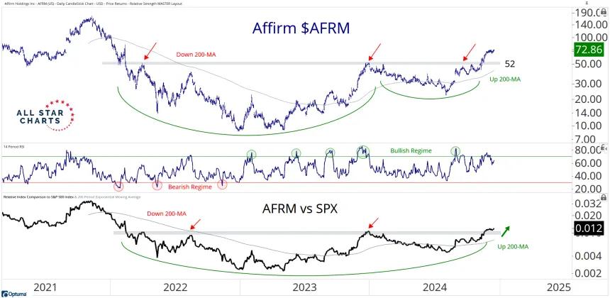 AFRM Chart (12.17.2024)