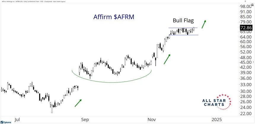 AFRM ST Chart (12.17.2024)