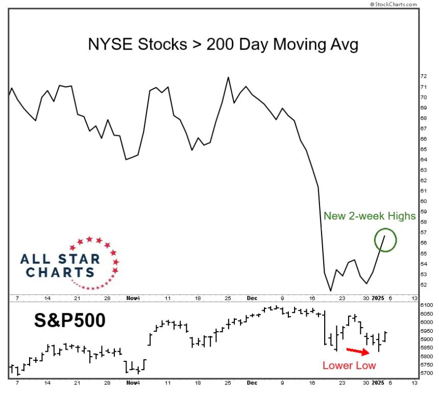 NYSE Stocks > 200 Day SMA