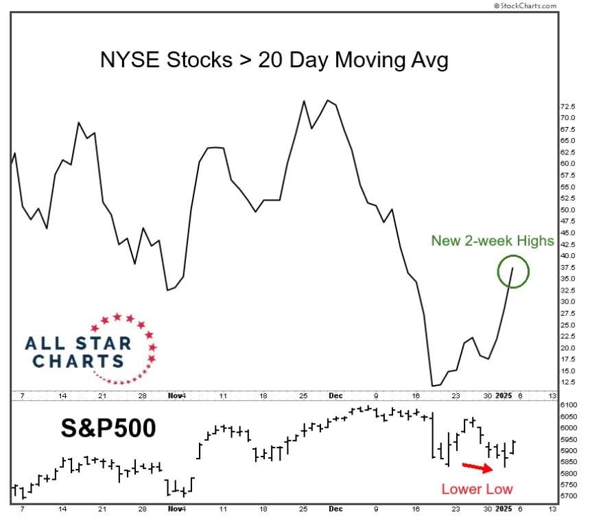 NYSE Stocks > 20 Day SMA