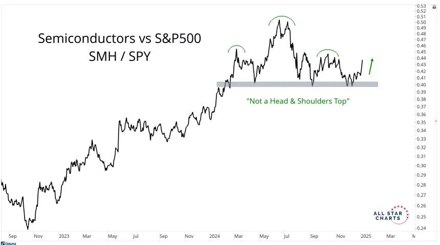 SMH/SPY Chart (1.7.2025)
