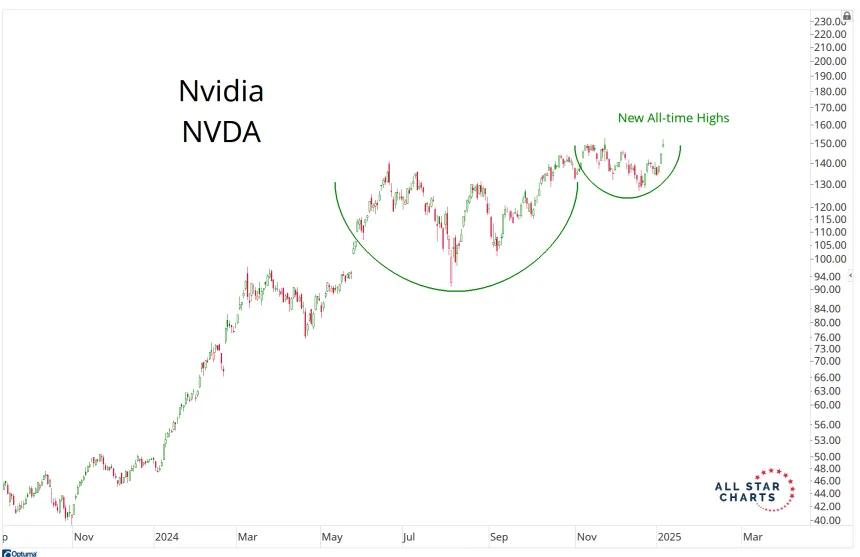 NVDA Chart (1.7.2025)