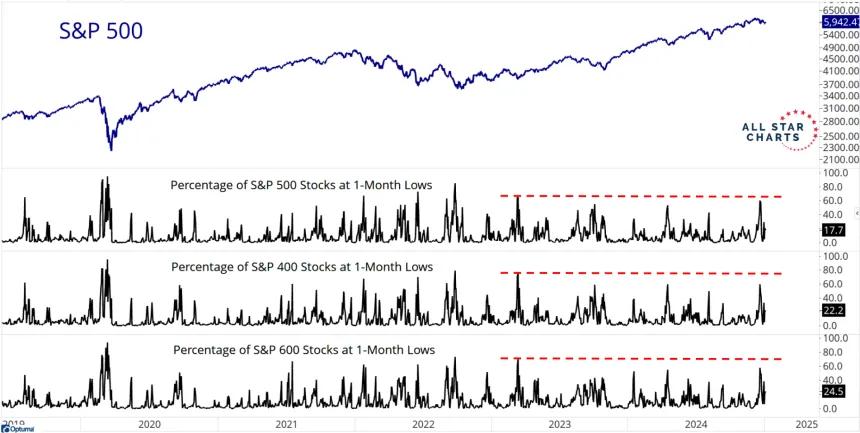1-Month Lows Chart (01.23.2025)